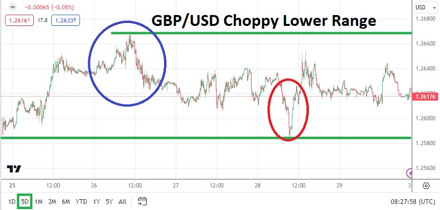 الرسم البياني الأسبوعي لزوج الجنيه الإسترليني مقابل الدولار الأمريكي